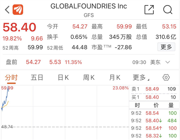 全球晶圆代工厂格芯股价大涨,2023年产能都已卖光
